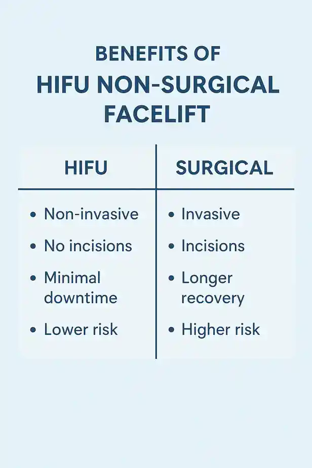 benefits of HIFU Royal Leamington Spacompared to surgery.
